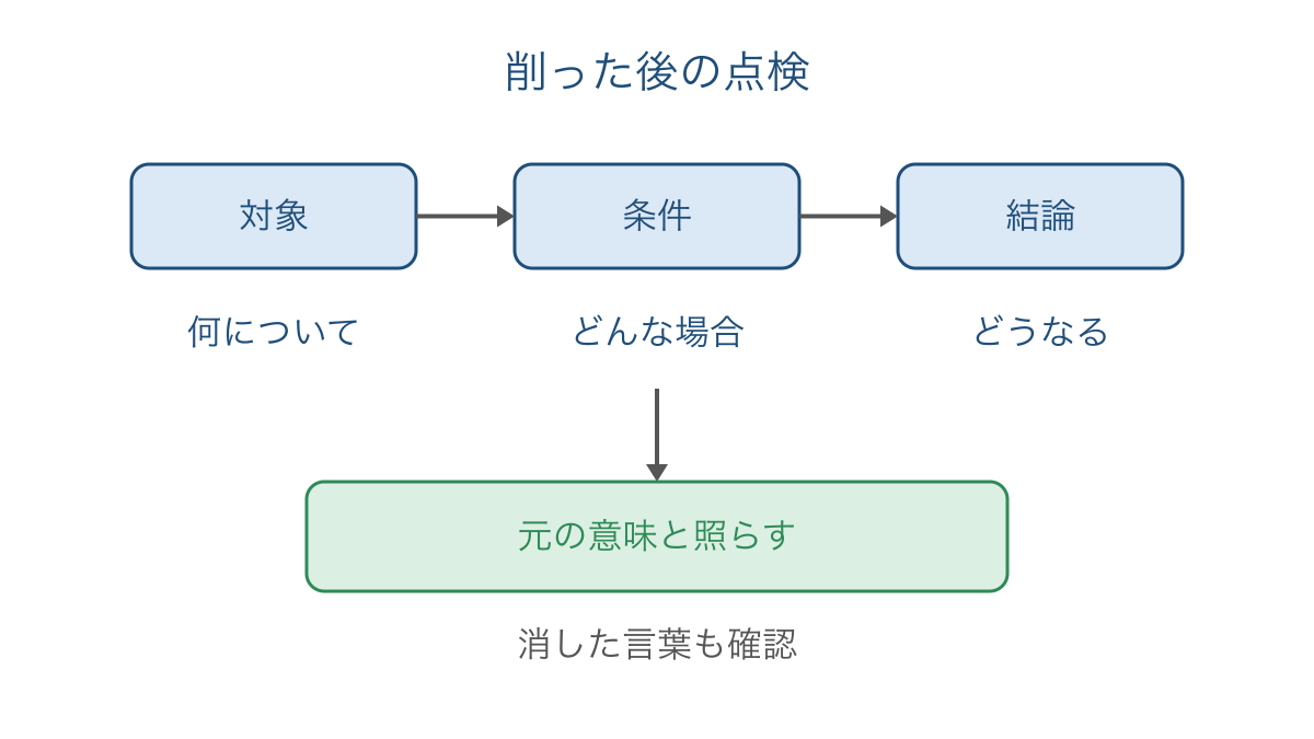 図3 削った後も対象と条件と結論が残るか確かめる図