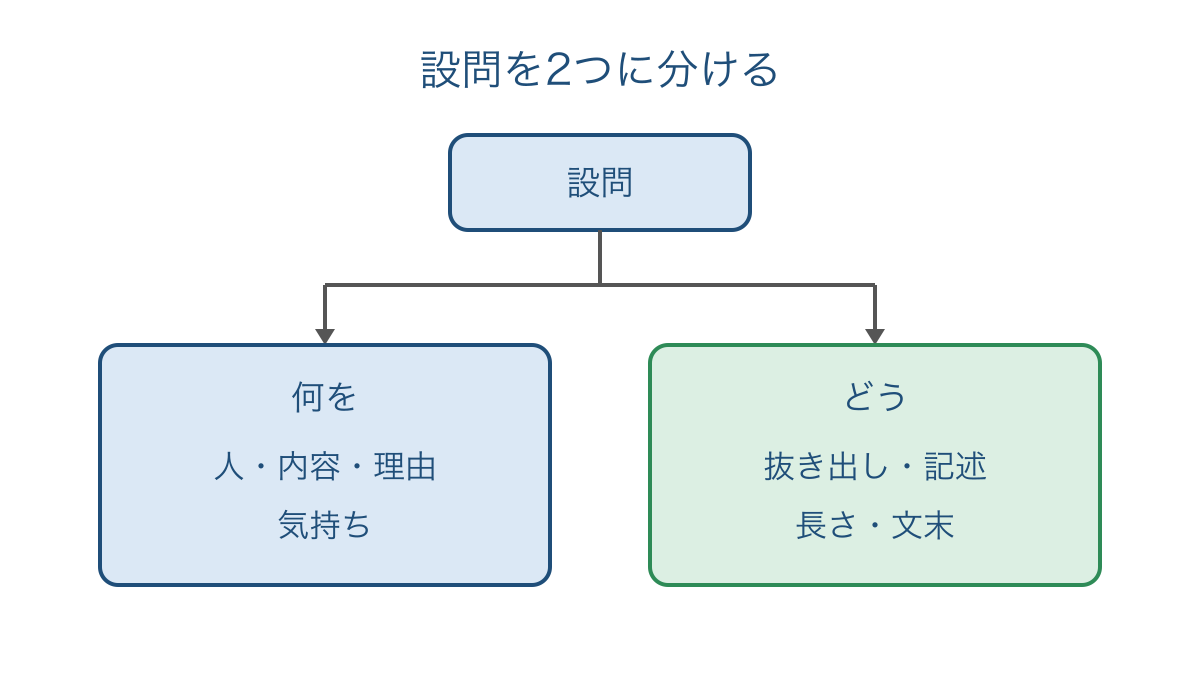 図1 設問を答える内容と答える方法に分ける見方