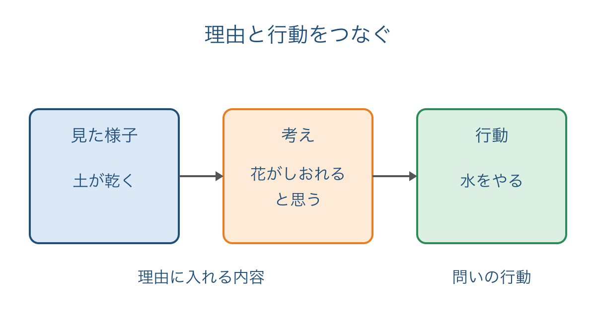 図2 土の様子と考えを水やりの行動につなぐ関係