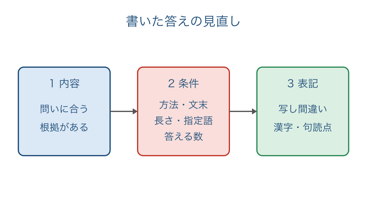 図3 解答を内容と条件と表記の順に確かめる手順