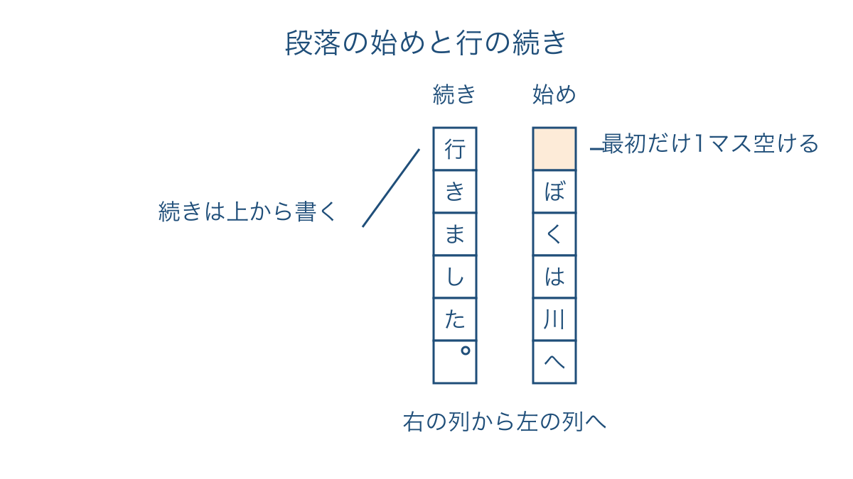図1 縦書きの段落の最初に1マス空ける位置