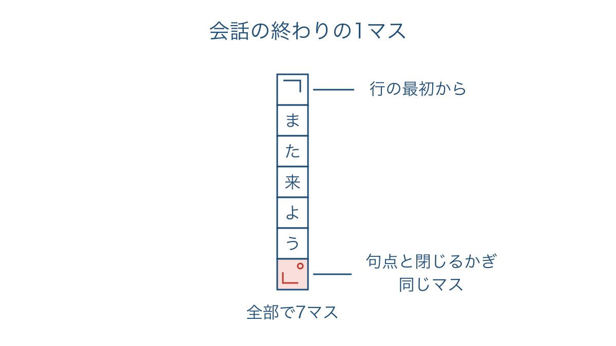 図2 会話の句点と閉じるかぎかっこを置くマス