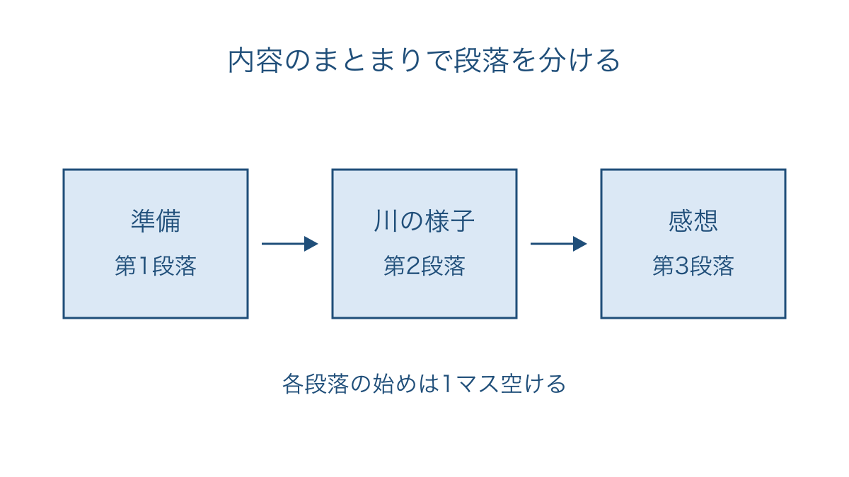 図3 準備から感想までを内容のまとまりで分ける図