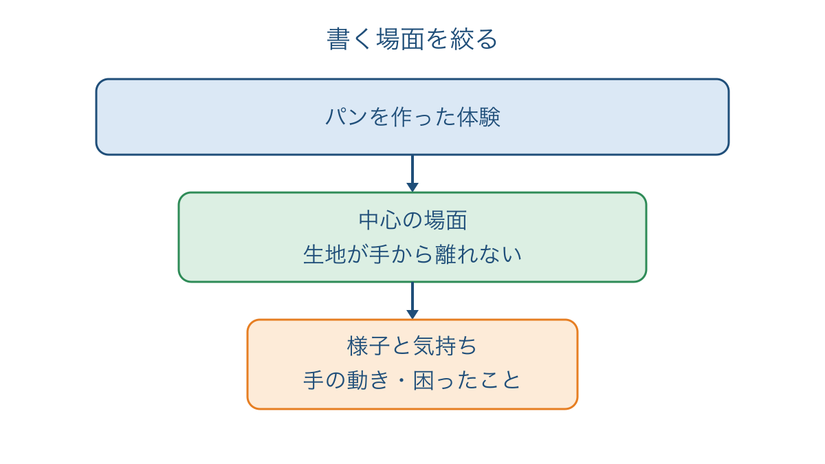 図1 体験の中から中心の場面を選び材料を集める手順