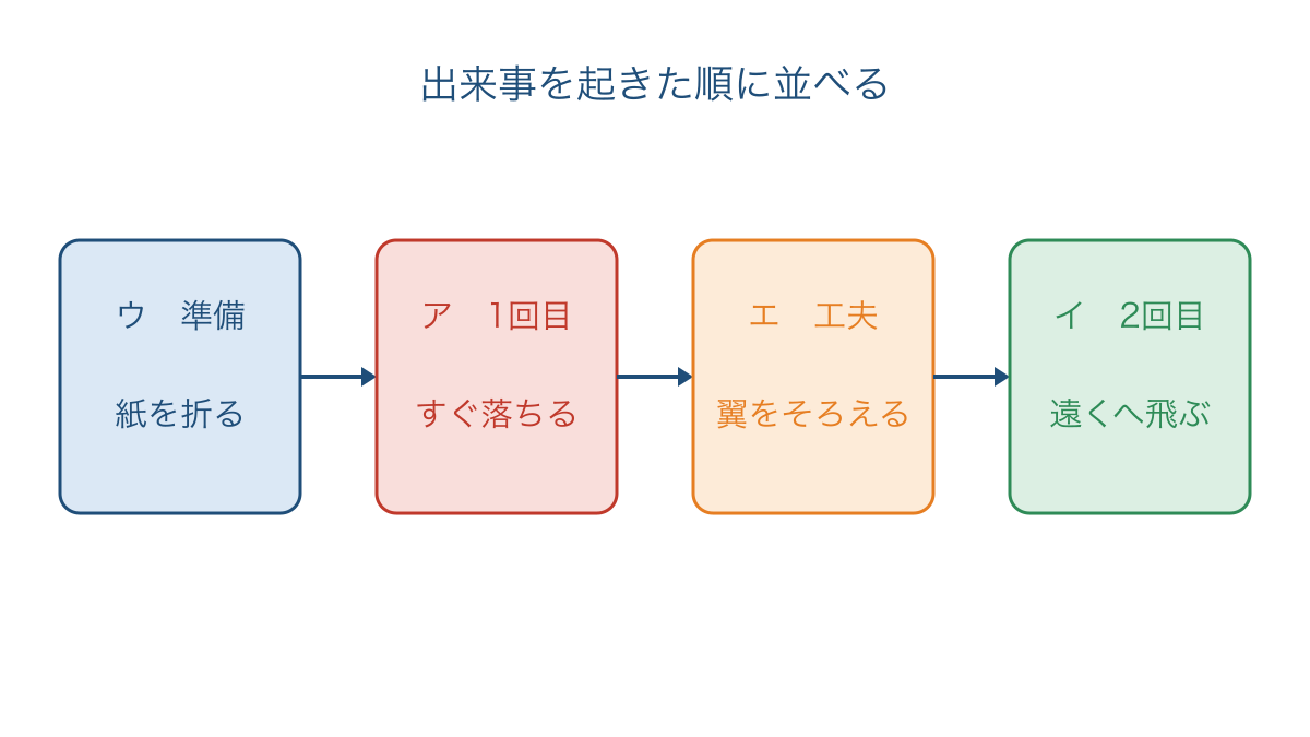 図2 紙飛行機の準備から工夫と結果までの出来事の順