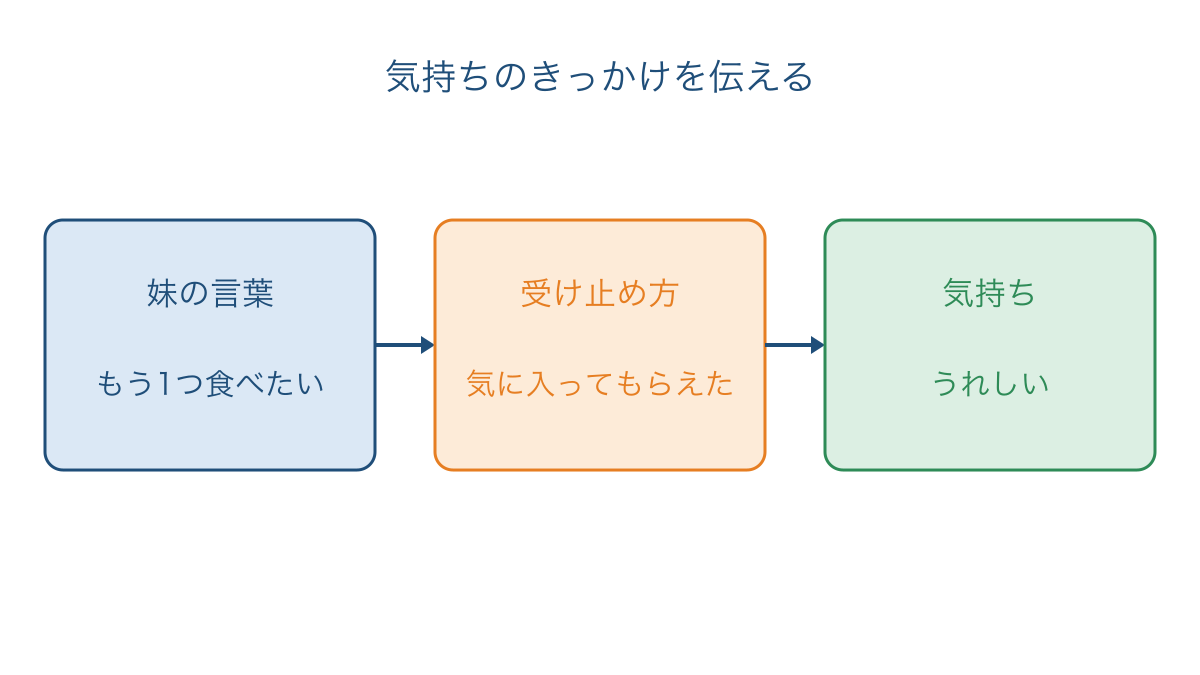 図3 妹の言葉と自分の受け止め方から気持ちを伝える流れ
