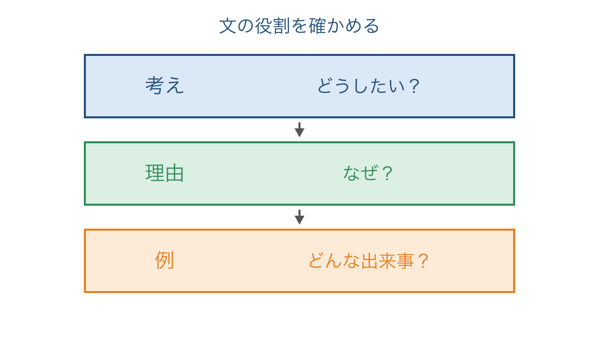 図1 考えと理由と例を三つの問いで区別する図