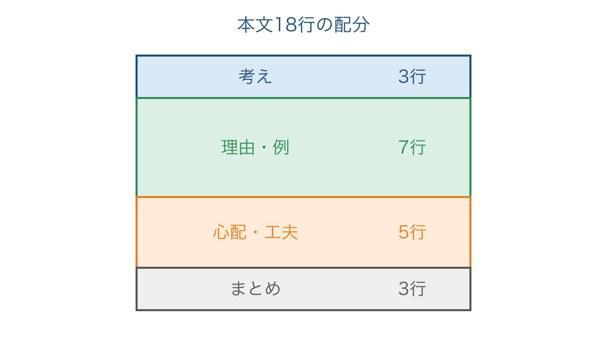 図2 原稿用紙一枚の本文十八行を配分する図
