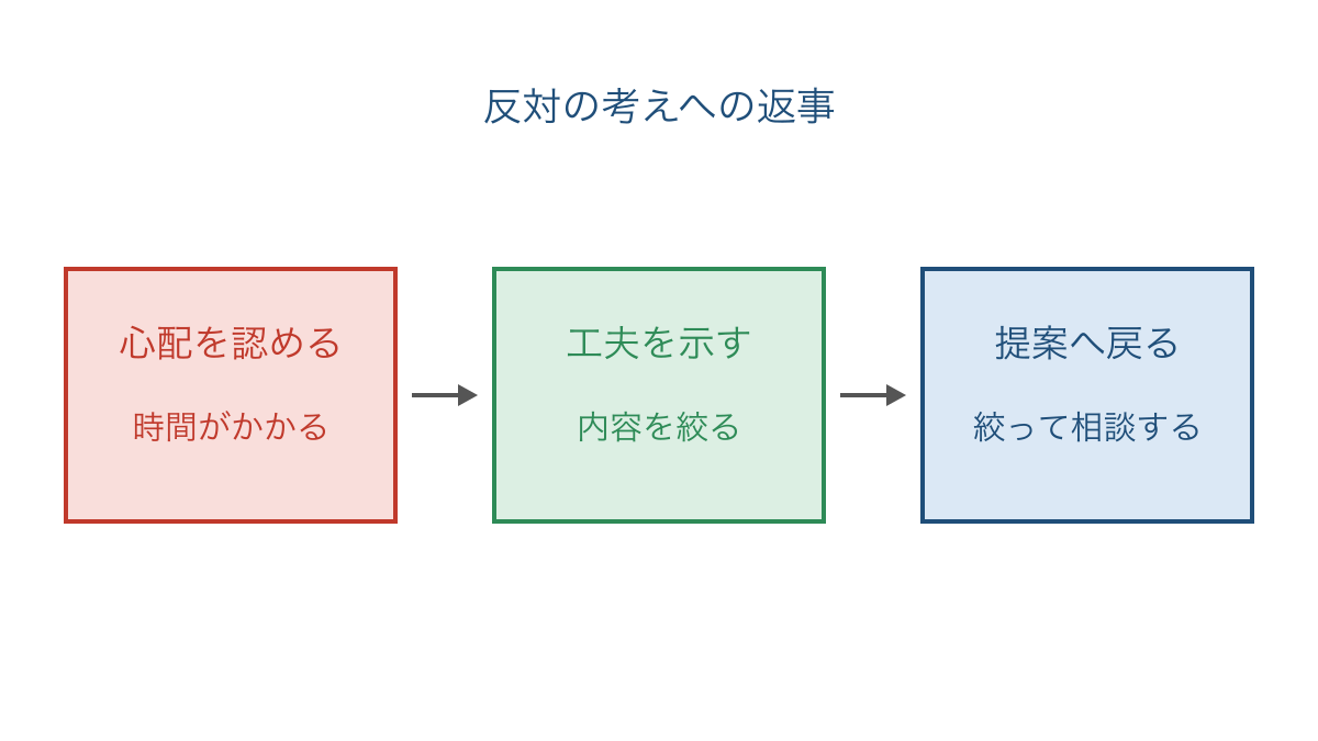 図3 反対の考えを受け止め工夫して提案へ戻る図