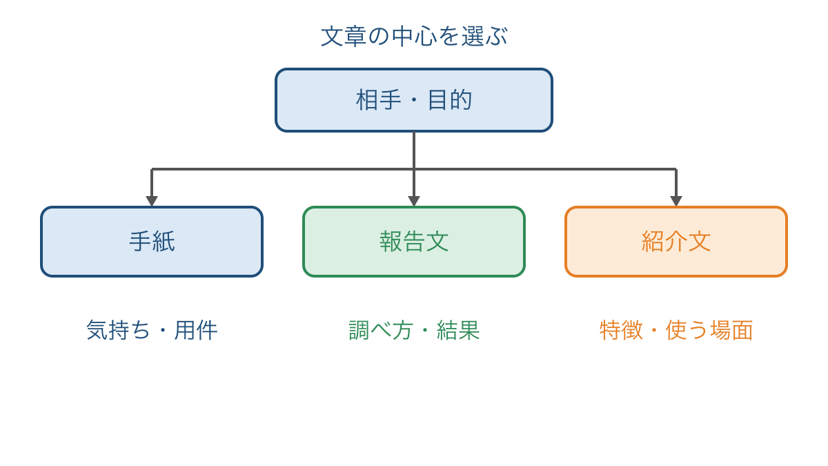 図1 相手と目的から三つの文章の中心を選ぶ図