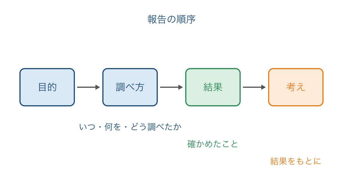 図2 報告文で目的から結果と考えへ進む順序の図