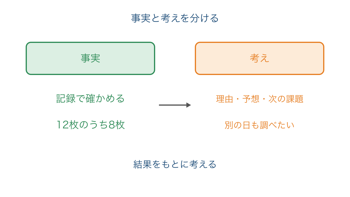 図3 記録で確かめる事実と書き手の考えを分ける図