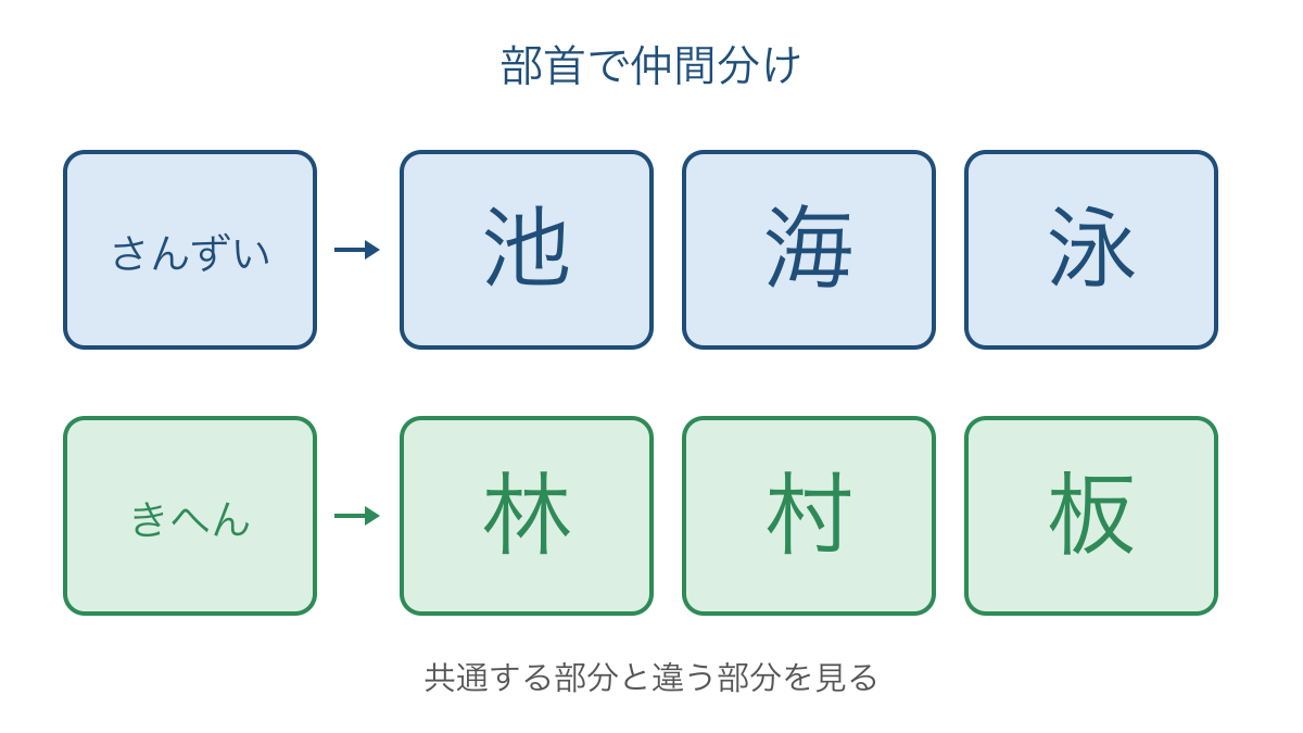 図1　さんずいときへんで漢字を仲間分けする図