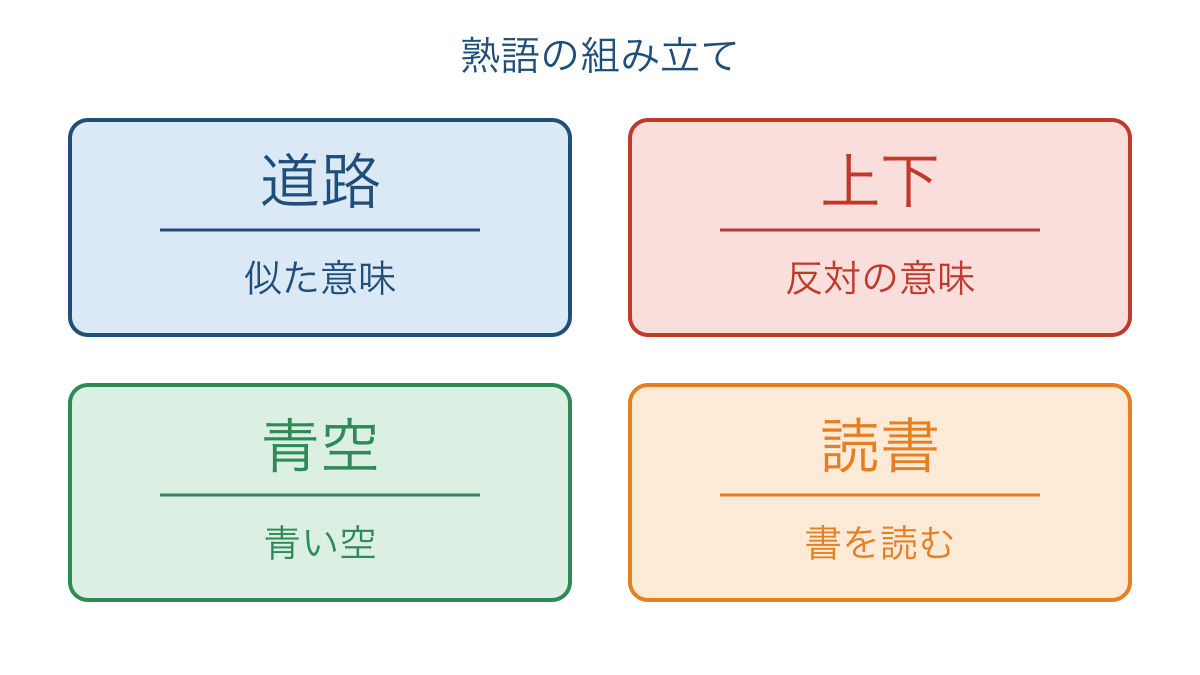 図2　熟語を言い換えて漢字どうしの関係を確かめる図