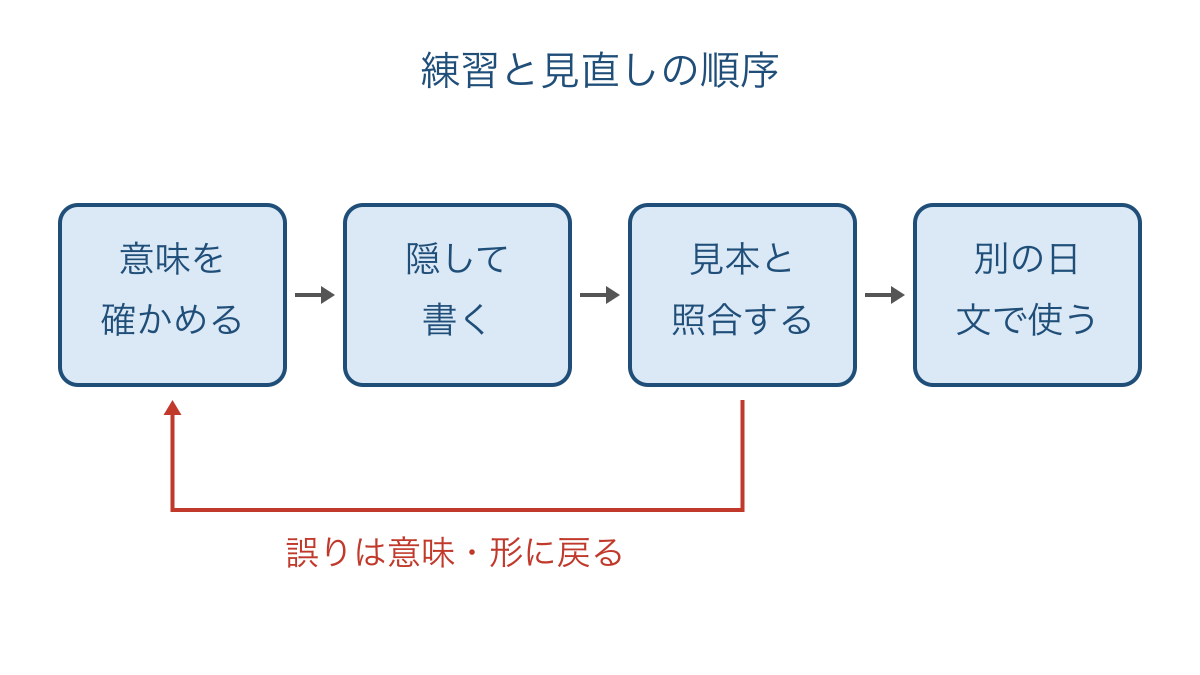 図3　意味の確認から見本なしの練習と照合へ進む手順図