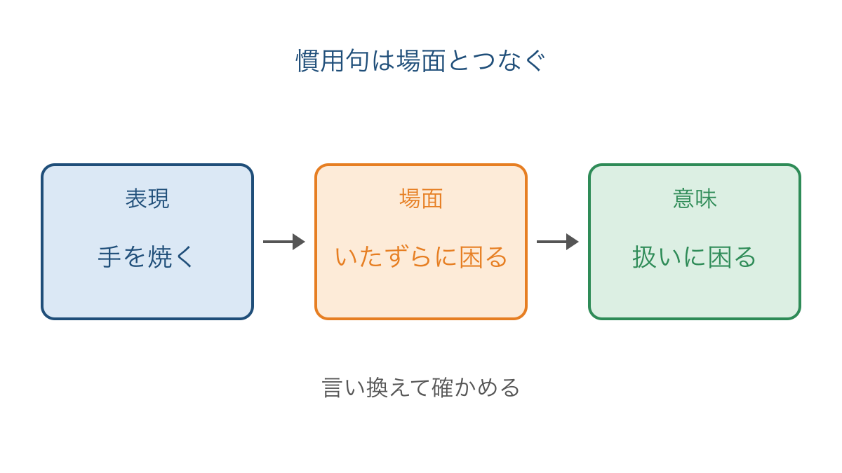 図1 慣用句を場面と結びつけて意味を確かめる順序