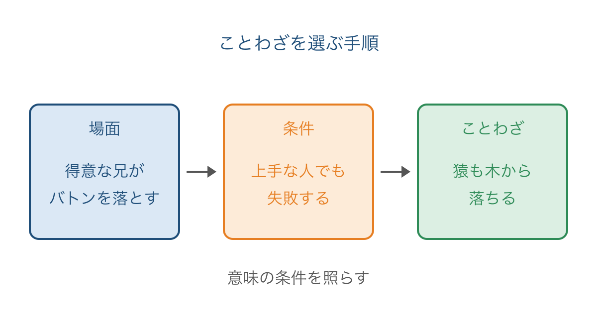 図2 場面の条件から合うことわざを選ぶ考え方