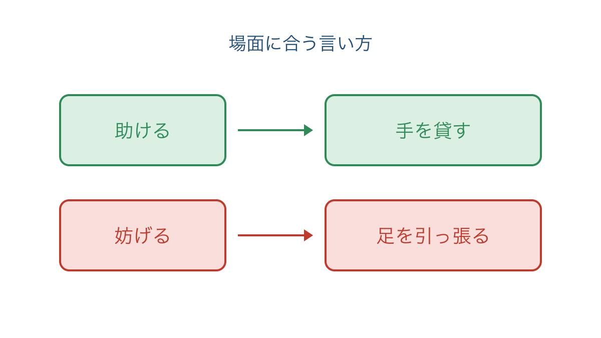 図3 助ける場面と妨げる場面で使う慣用句の違い