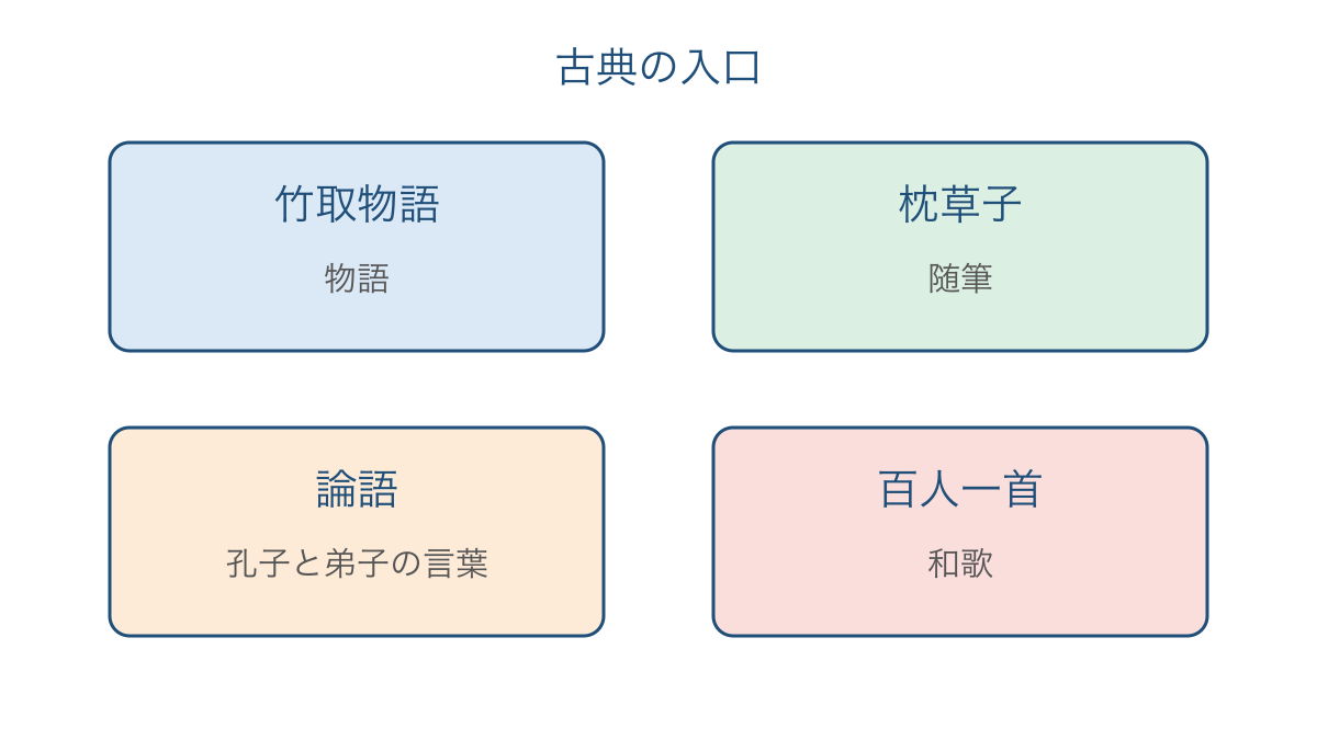 図1 代表的な古典を文章の種類ごとに見分ける図