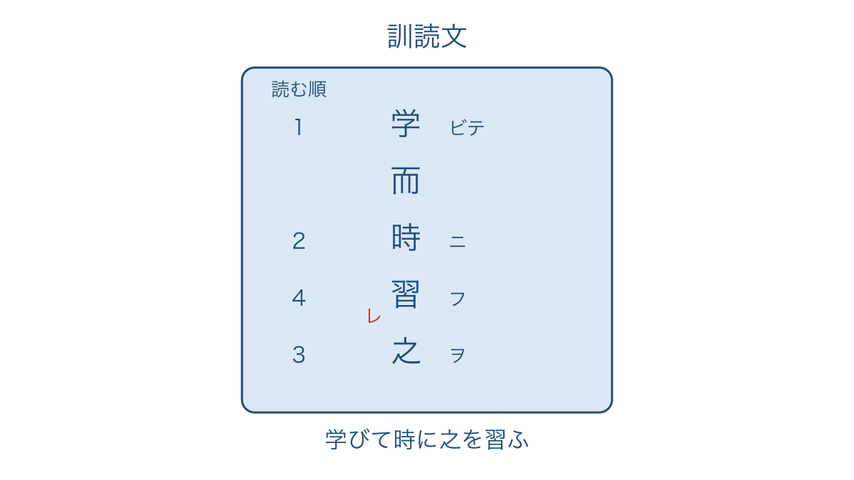 図2 論語の短い句を日本語の順で読むための訓読図