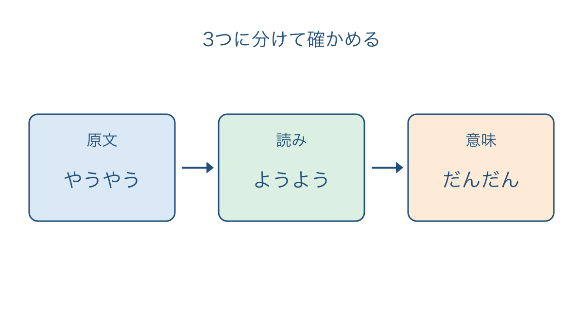 図3 昔の言葉を原文と読みと意味に分けて確かめる図