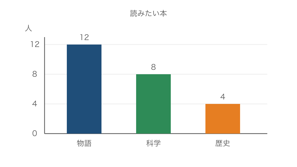 図1　読みたい本の種類別の人数を比べる棒グラフ