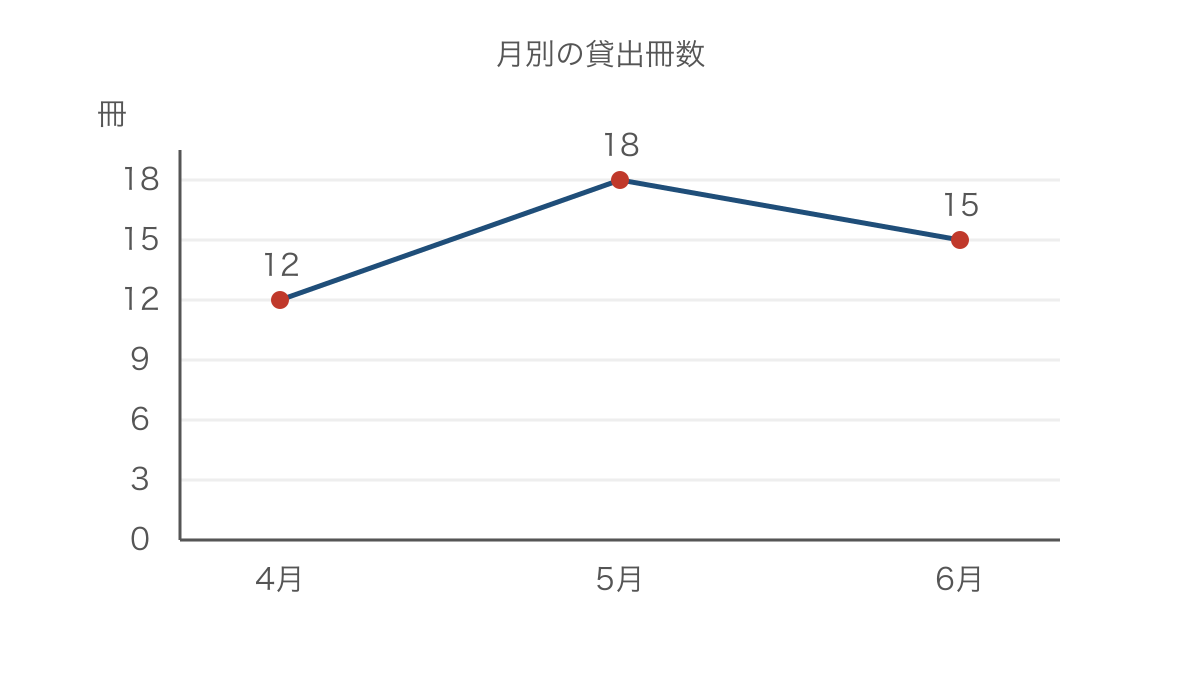 図2　学級文庫の月別の貸出冊数の変化を示す折れ線