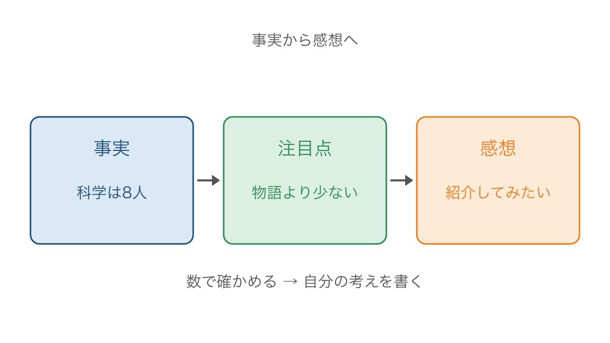 図3　資料の事実から注目点を通して感想へつなぐ順序
