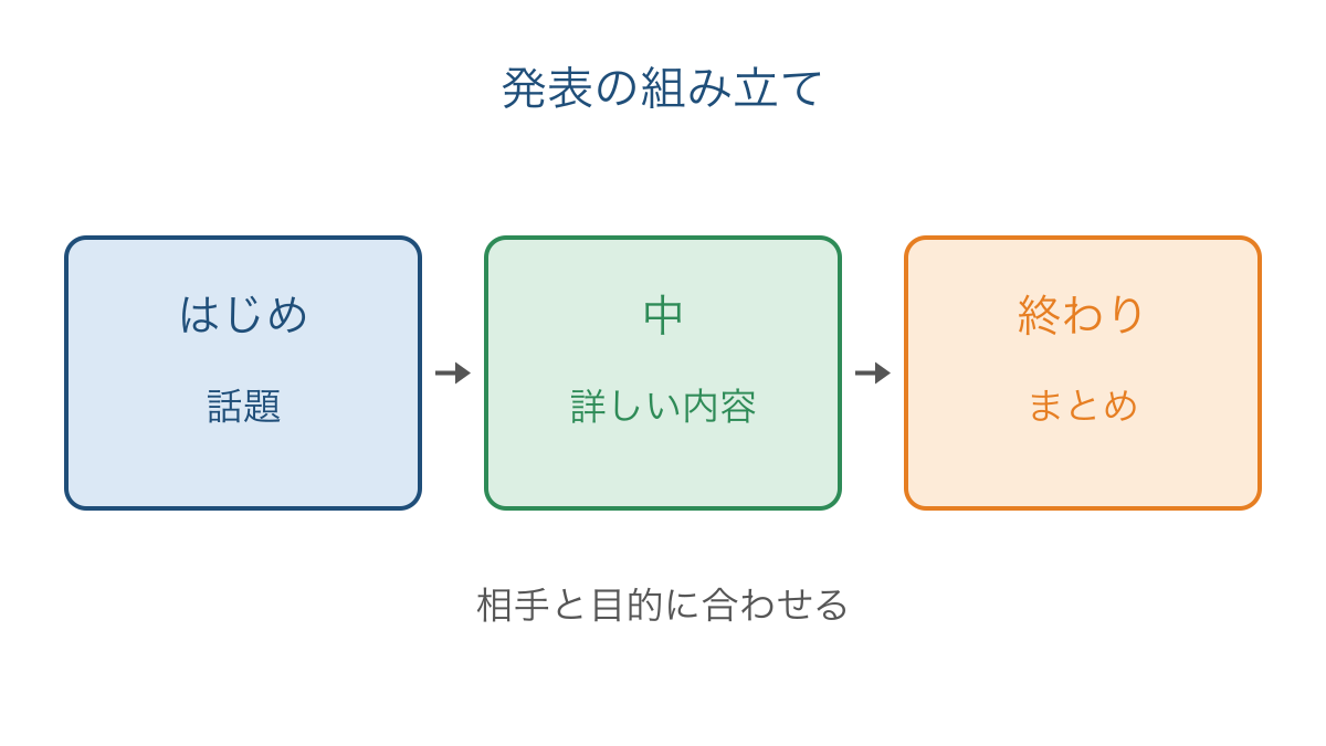 図1 はじめ中終わりの役割を並べた発表の組み立て