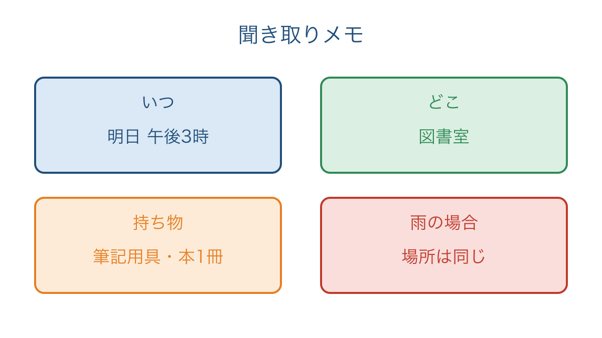 図2 日時と場所と持ち物と雨の場合に分ける聞き取りメモ