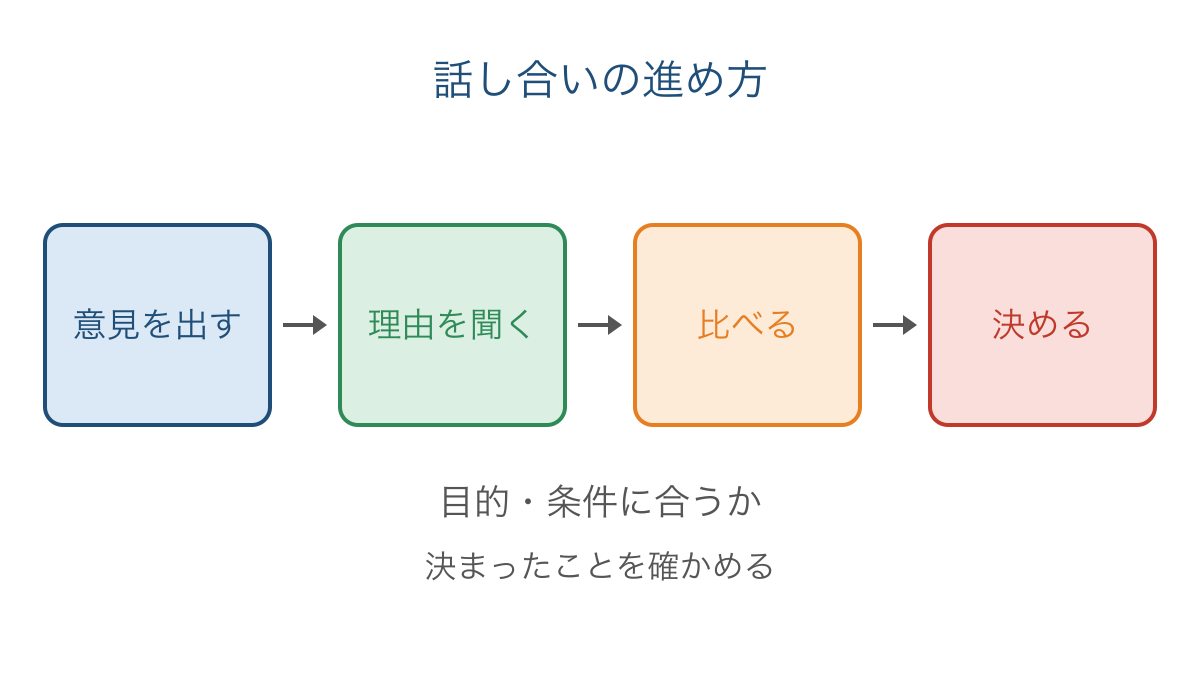 図3 意見の理由を聞いて目的と条件で比べる話し合いの流れ