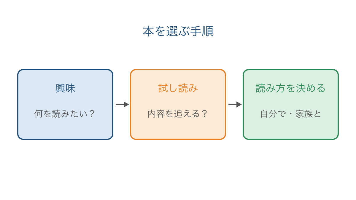 図1 興味を入口に本文を試して本を選ぶ手順
