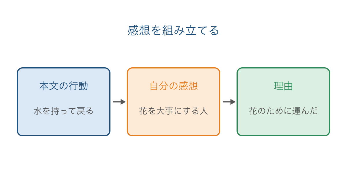 図2 本文の行動と自分の感想を理由で結ぶ流れ