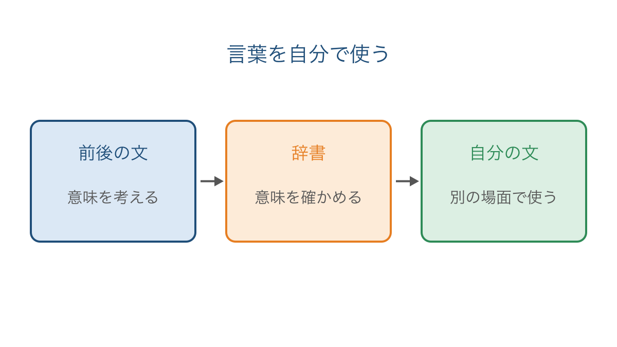 図3 出会った言葉の意味を確かめて自分で使う手順
