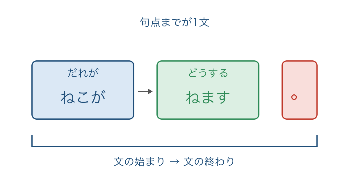 図1 だれがどうするを句点までつなぐ文のまとまり