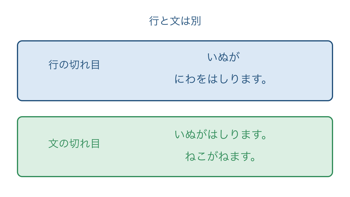 図3 行の切れ目と句点による文の切れ目の違い