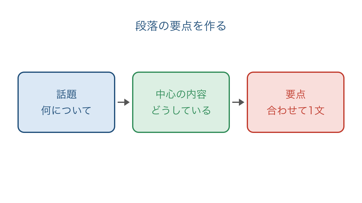 図1 話題と中心の内容を合わせて段落の要点を作る流れ