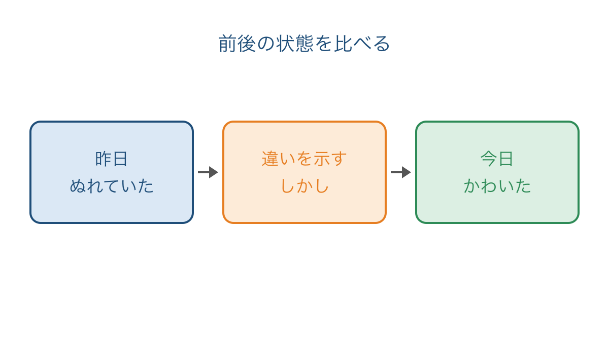 図2 前後の状態の違いからつなぎ言葉を選ぶ手順