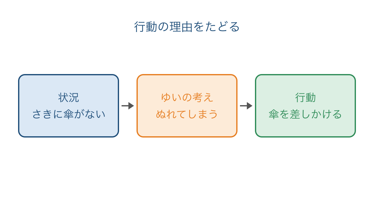 図3 状況と人物の考えをたどって行動の理由を確かめる図