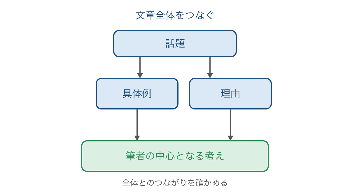 図1 話題と具体例や理由から筆者の考えを整理する図