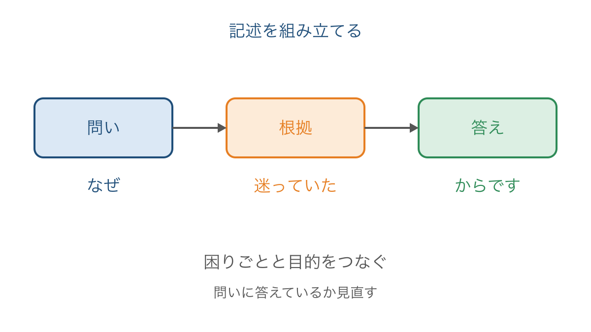 図2 問いに合う根拠を選んで理由の答えを作る手順