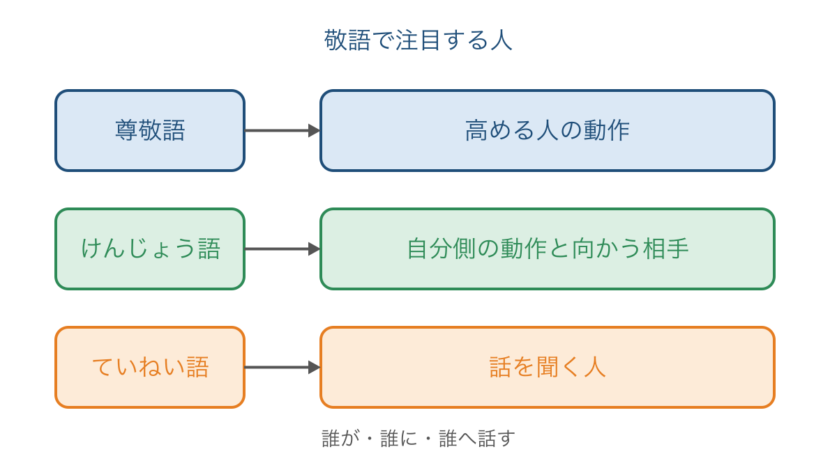 図3 敬語の種類ごとに動作や聞き手を確かめる図