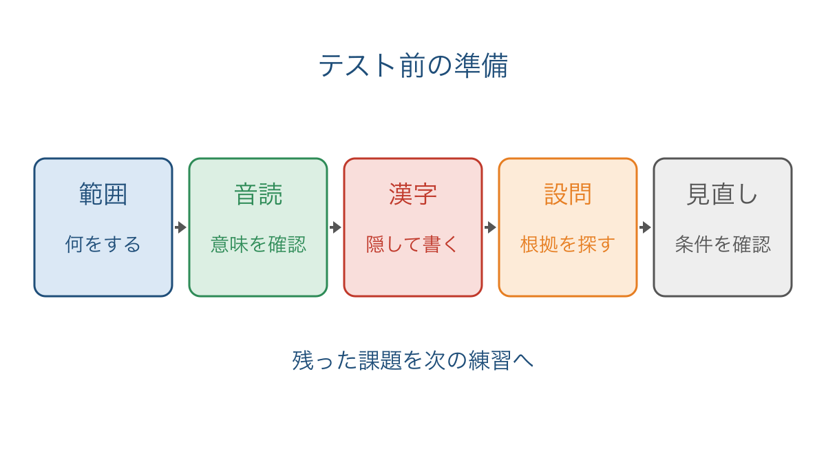 図1 範囲の確認から音読と漢字を経て見直す準備の流れ