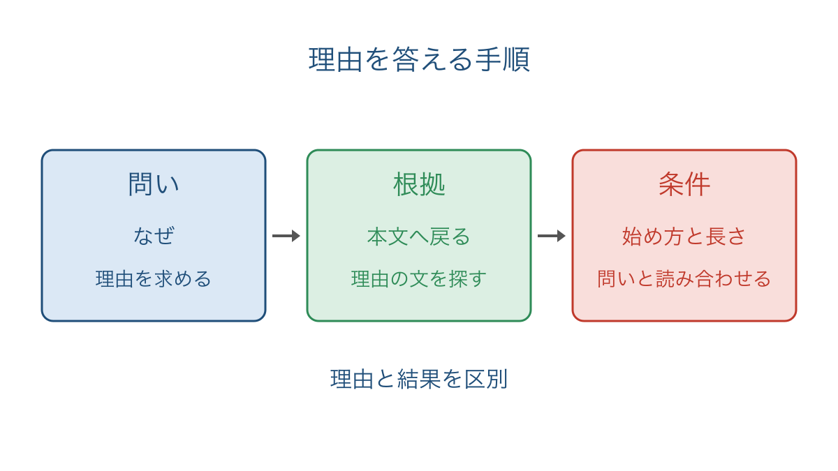 図2 設問から本文の根拠を探して答えの条件を確かめる手順
