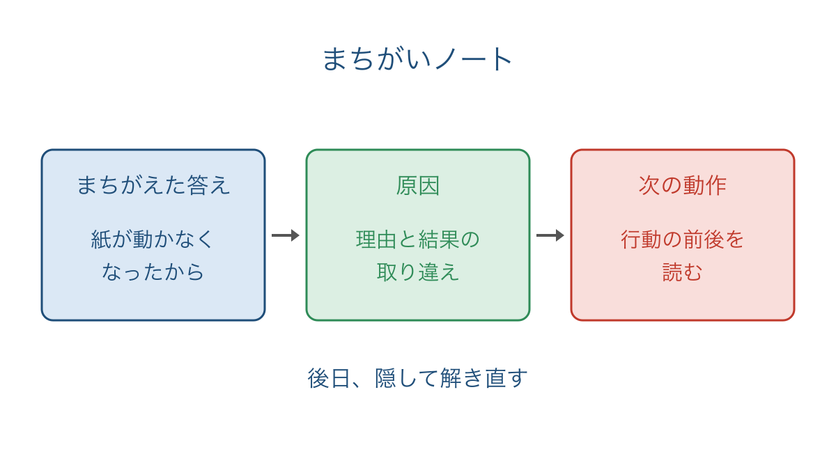 図3 まちがいノートに答えと原因と次の動作を分けて残す形