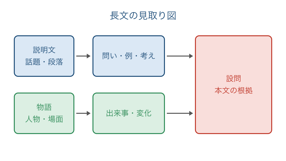 図1 説明文と物語の読み方を本文の根拠へつなぐ図