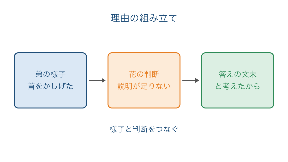 図2 弟の様子と花の判断をつないで理由を書く手順
