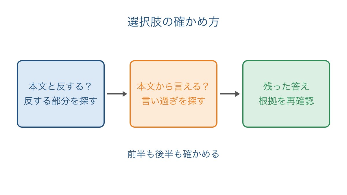 図3 選択肢を本文との矛盾と根拠の範囲から確かめる図
