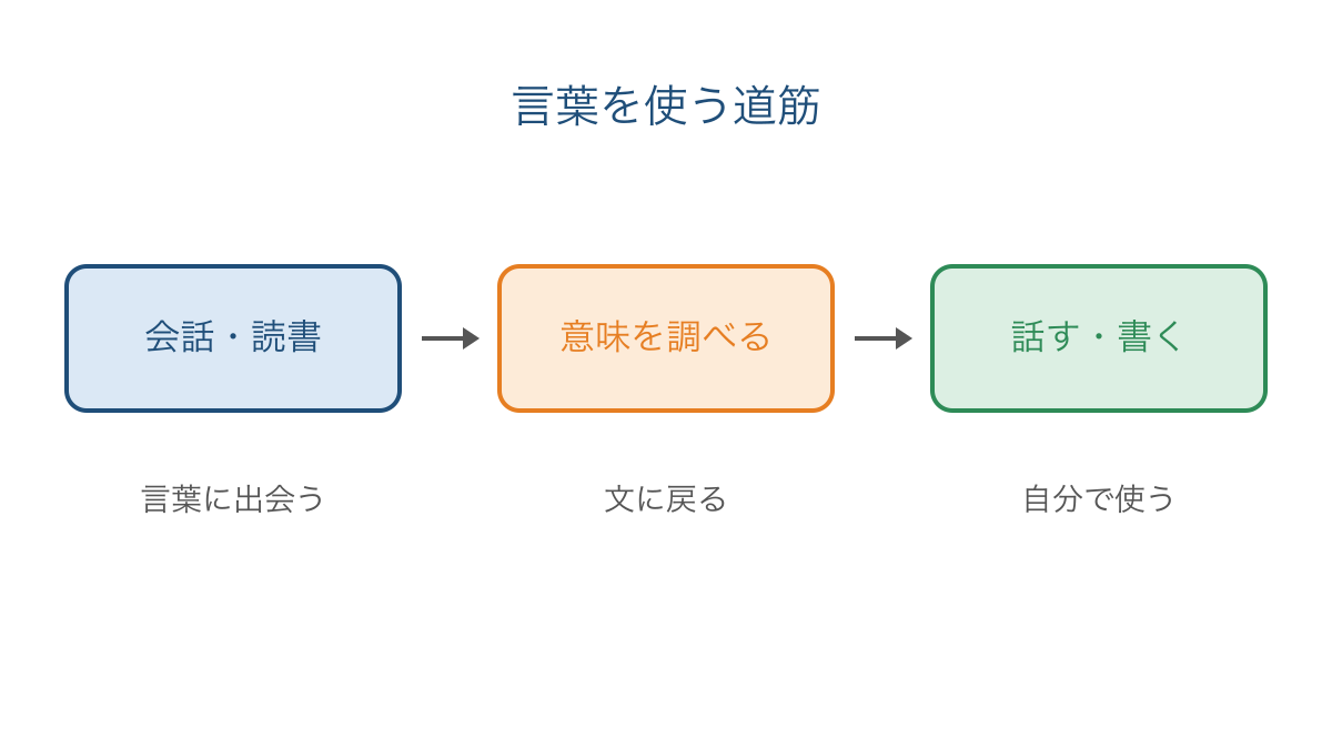 図1 会話や読書で出会った言葉を調べて使う流れ