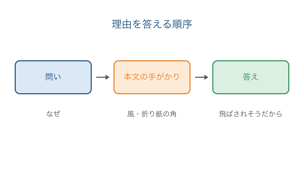 図2 問いから本文の手がかりを選んで答えを作る順序